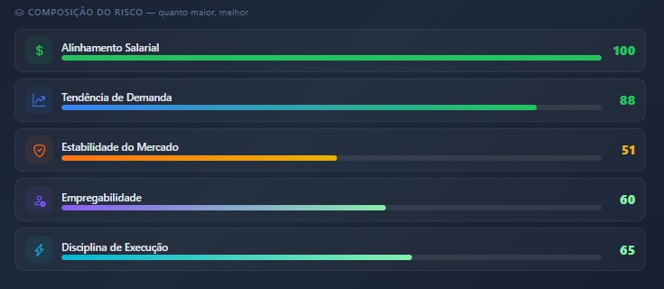 Career Risk Sub-scores